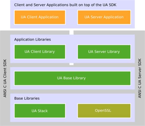 sdk toolkit architecture